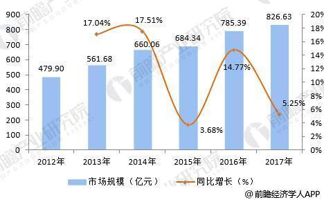 根据前瞻产业研究院发布的《2018-2023年中国软体家具制造行业产销